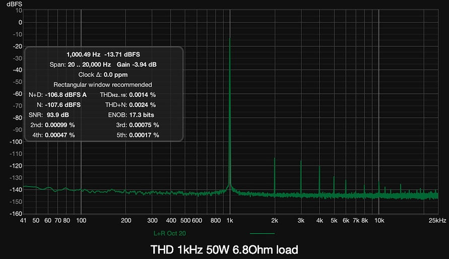 THD at 50W into 6.8Ω